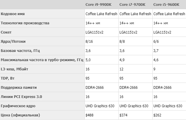Core i7-9700K: характеристики и особенности работы