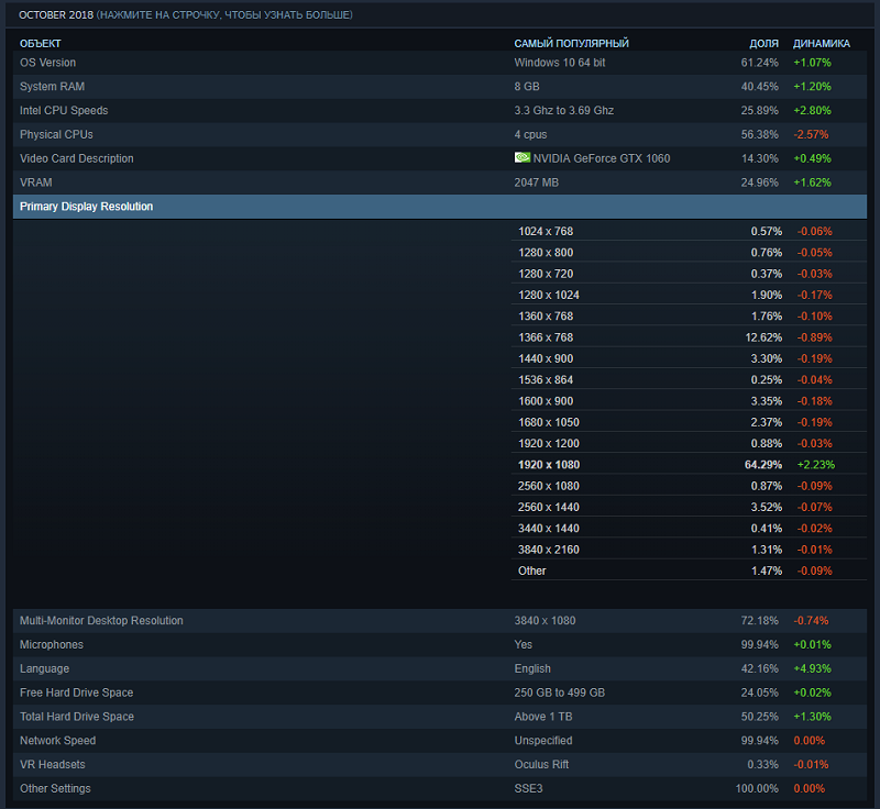 Steam Статистика для геймеров: разрешения и форматы